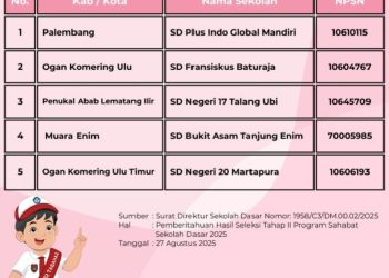 SD Negeri 20 Martapura Masuk Lima Besar Program Sahabat Sekolah Dasar 2025