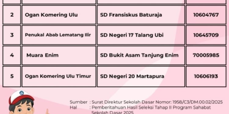 SD Negeri 20 Martapura Masuk Lima Besar Program Sahabat Sekolah Dasar 2025